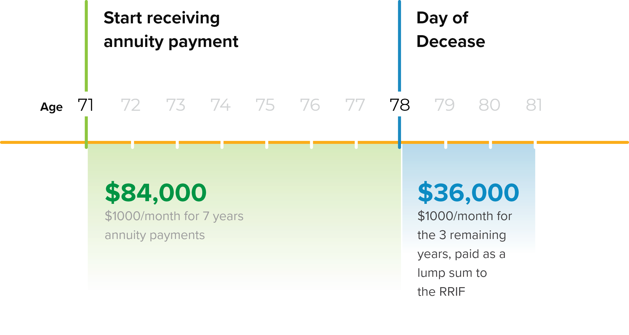 infographic of how guaranteed lifetime income annuity protects contributions from premature death