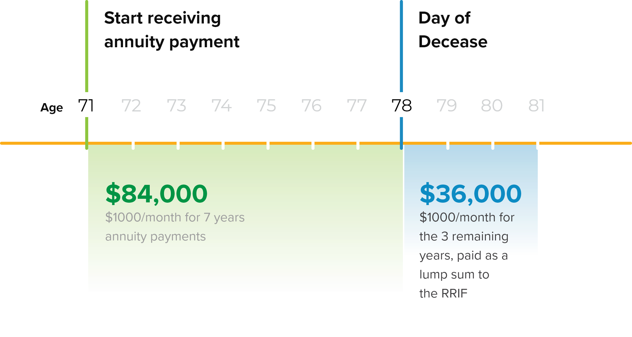 infographic of how guaranteed lifetime income annuity protects contributions from premature death