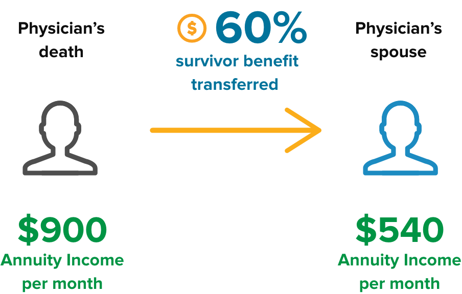 infographic of how guaranteed lifetime income annuity can protect a physician's spouse