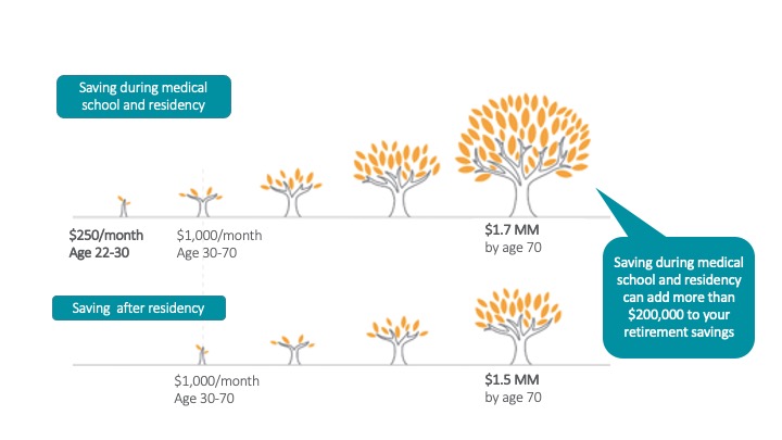 Illustration showing the difference between saving during medical school and residency versus saving after residency